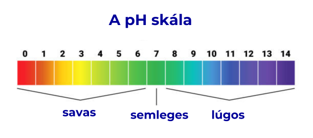 A pH Skála